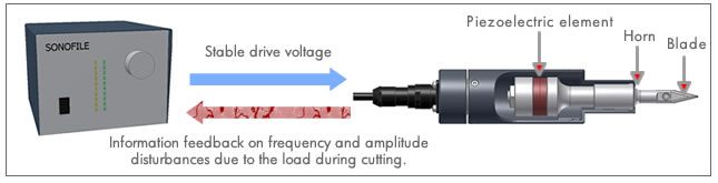 How does the ultrasonic cutter work? - Ultrasonic Homogenizer, Sonicator,  Cutter